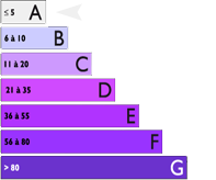 Faible émission de GSE : A