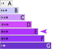 Faible émission de GSE : E